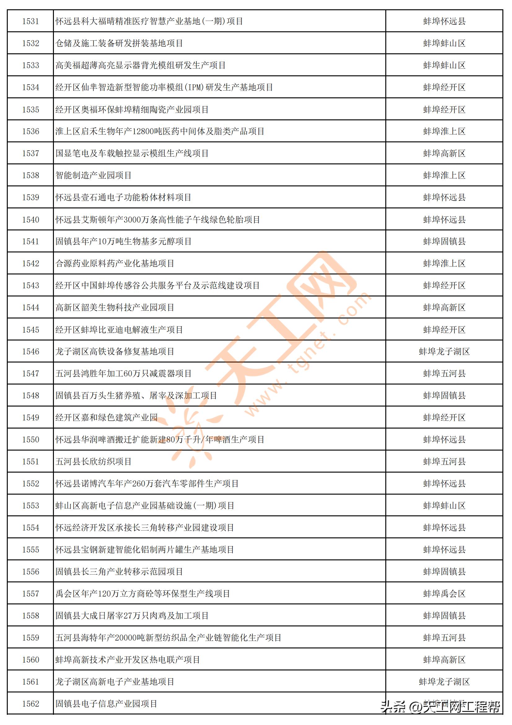 2023年安徽首批重点项目清单,安徽省2023年第三批全省重大项目