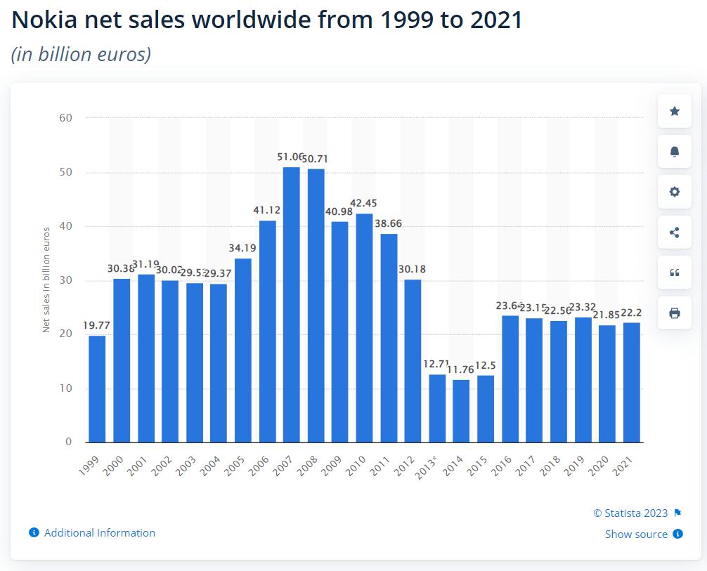 现在的诺基亚还能坚不可摧吗,诺基亚从什么时候开始衰落