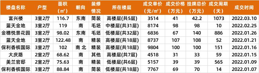 中山2022年新房成交价,中山二手房最新成交价