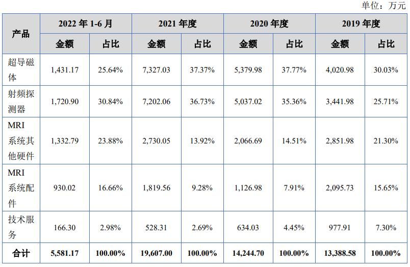 ipo价格和上市价格,辰光医疗0.5t磁共振