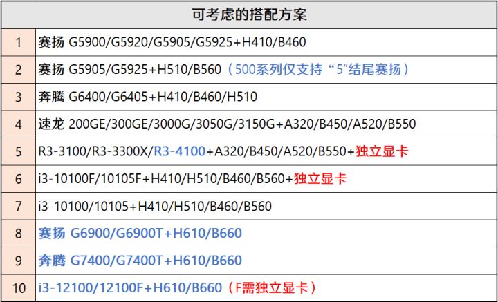 最近一段时间装机市场风云变幻,4月份装机走向与推荐