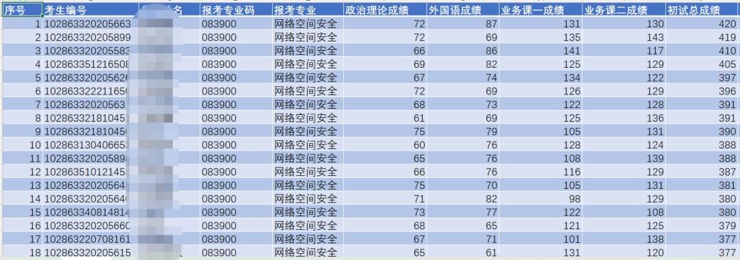 四川大学网络空间安全考研复试线,东南大学网络空间安全考研真题