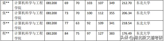 东北大学081200计算机科学与技术专业近5年录取数据
