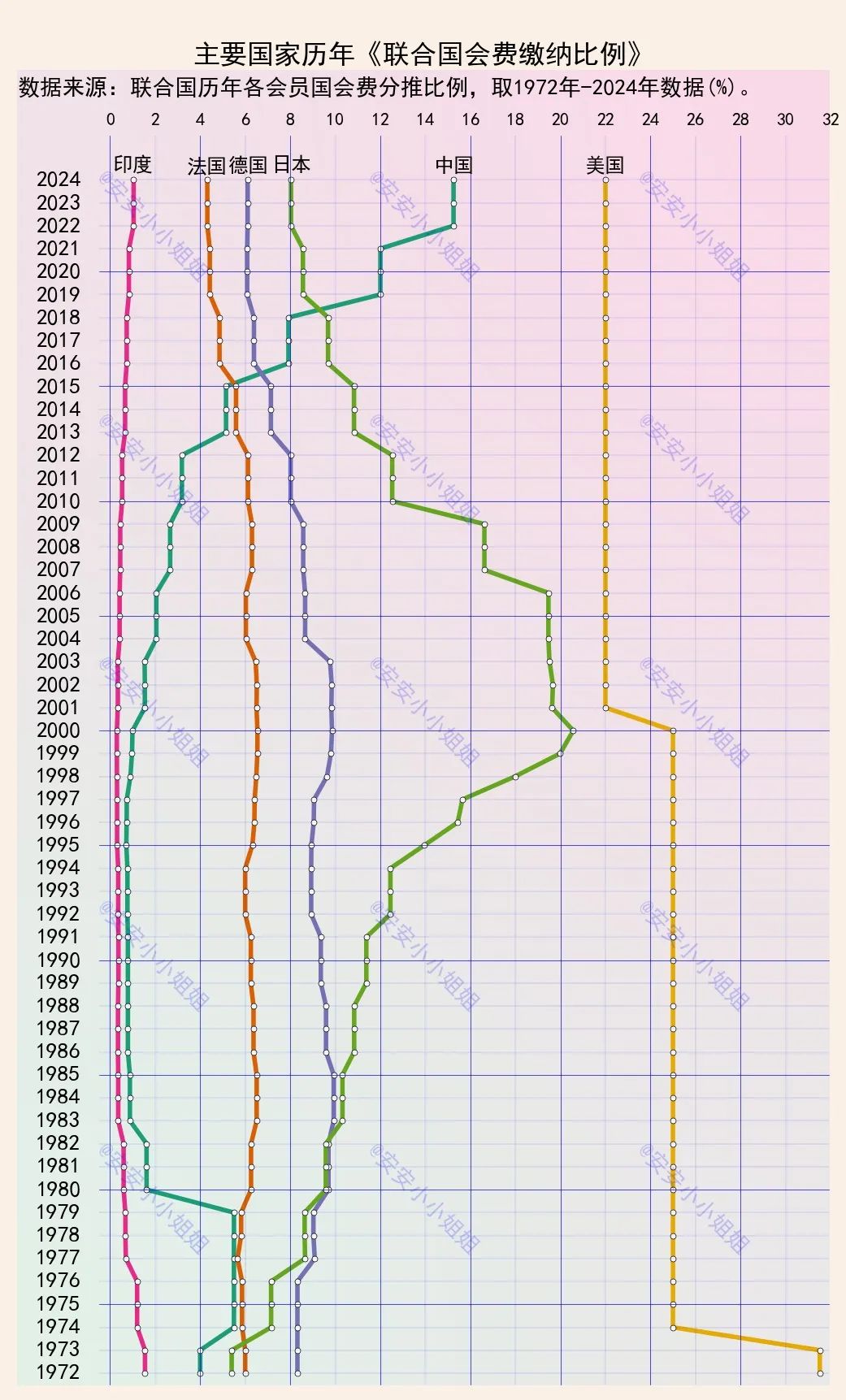 联合国会费：我国从2%上涨到15%，美国交22%，日本呢？