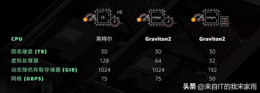 aws发布第三款硬件方案,aws最新技术
