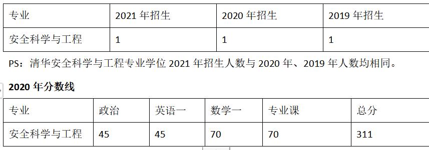「盛世清北」2021清华安全科学与工程考研备考指南及高分经验分享
