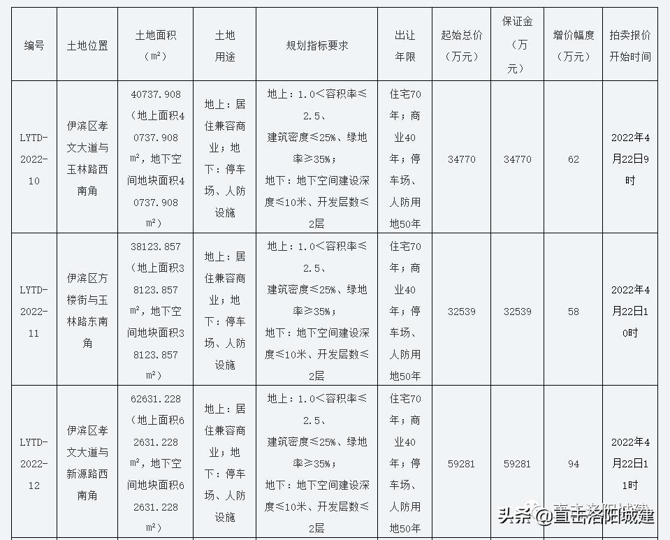 洛阳市此次成交约1宗地,洛阳5宗土地流拍