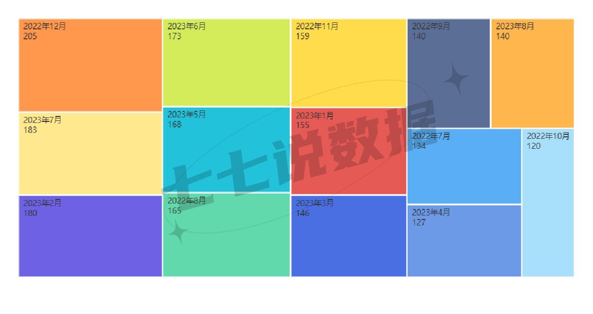 北城二手房销量和均价平稳,也可以说是没有太多下跌空间