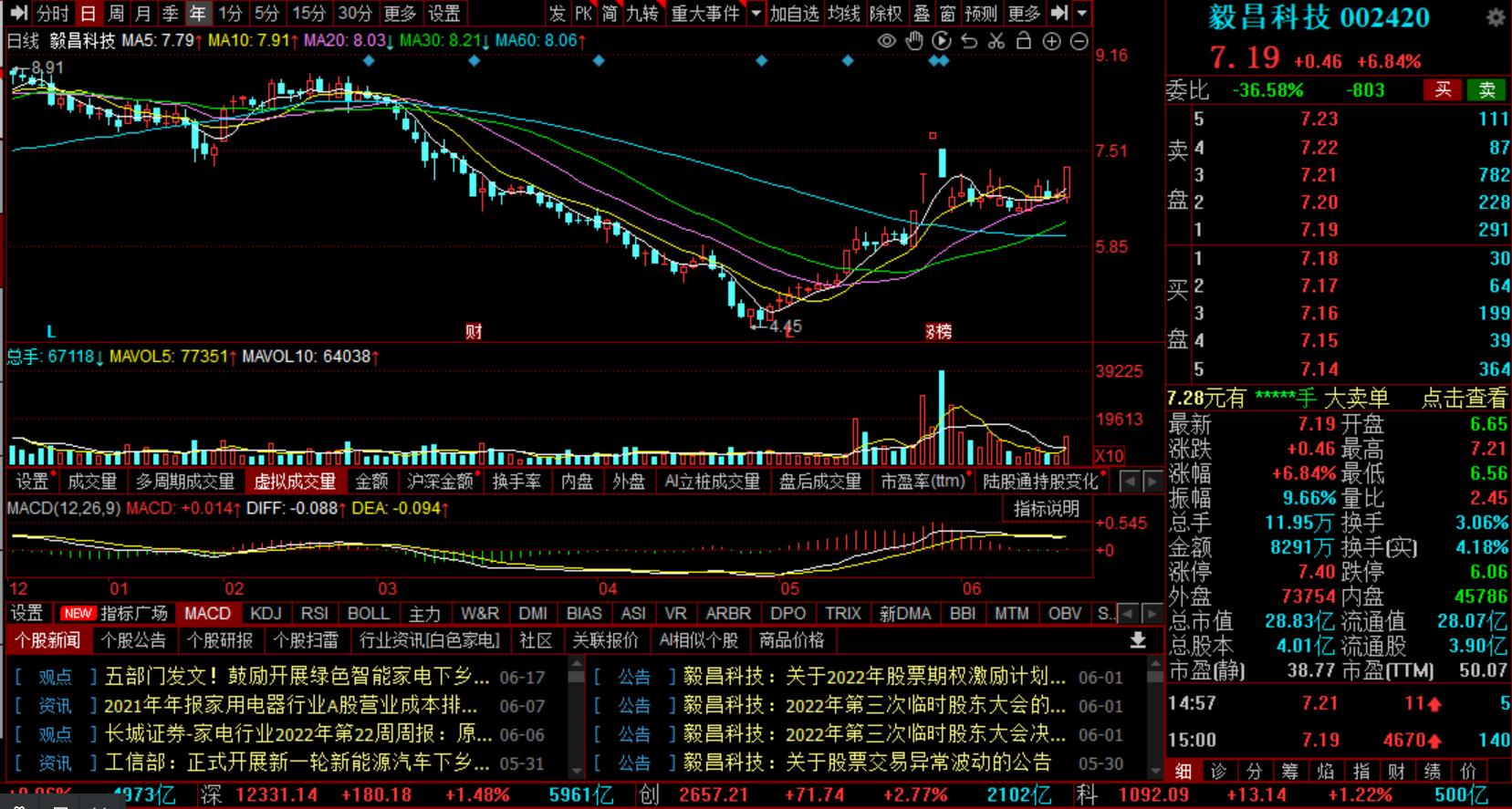 2020年6月24日a股午间复盘,2022年6月29日a股行情