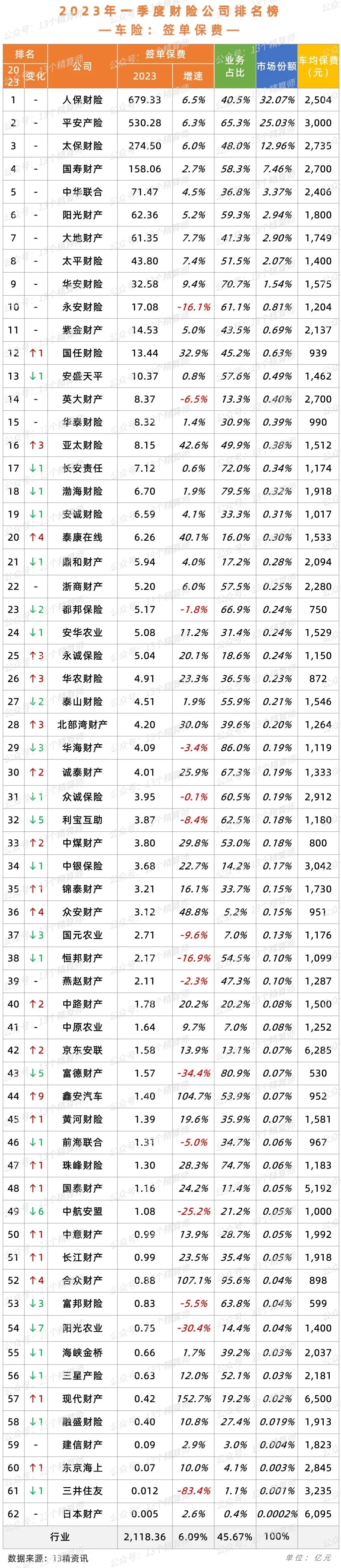 2022年第二季度车险保费收入排名,2023年一季度车险赔付率