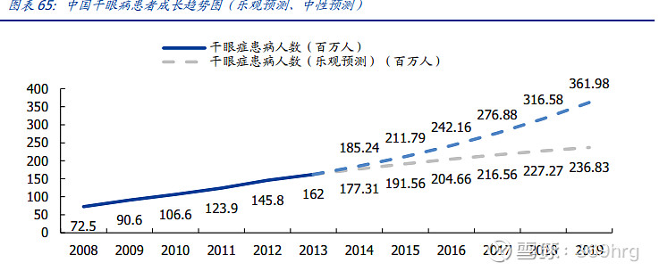 眼科用药的研究报告,眼科深度研究
