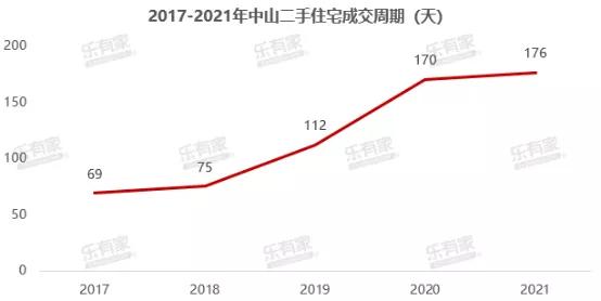 总成交33517套！2021年中山二手住宅成交量下降，成交周期约6个月