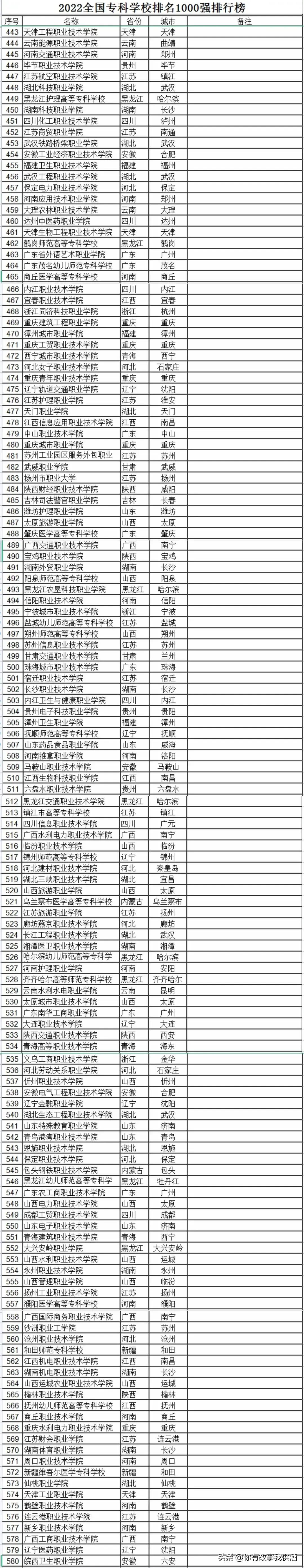 2022全国专科院校排名,江西专科学校排名2022