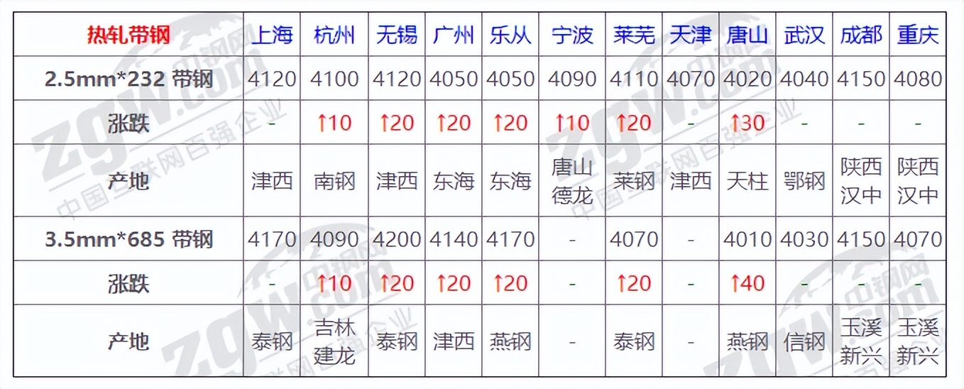 钢材价格行情最新8月3日,8月11日钢材价格行情最新