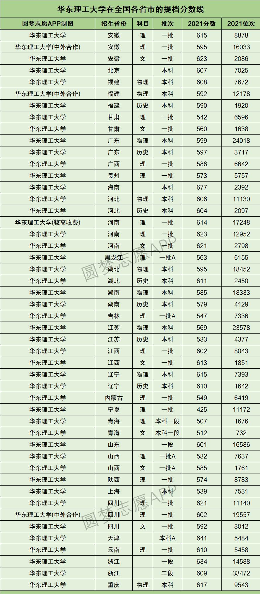上海211大学录取分数线排名,理科上海一本大学排名及分数线