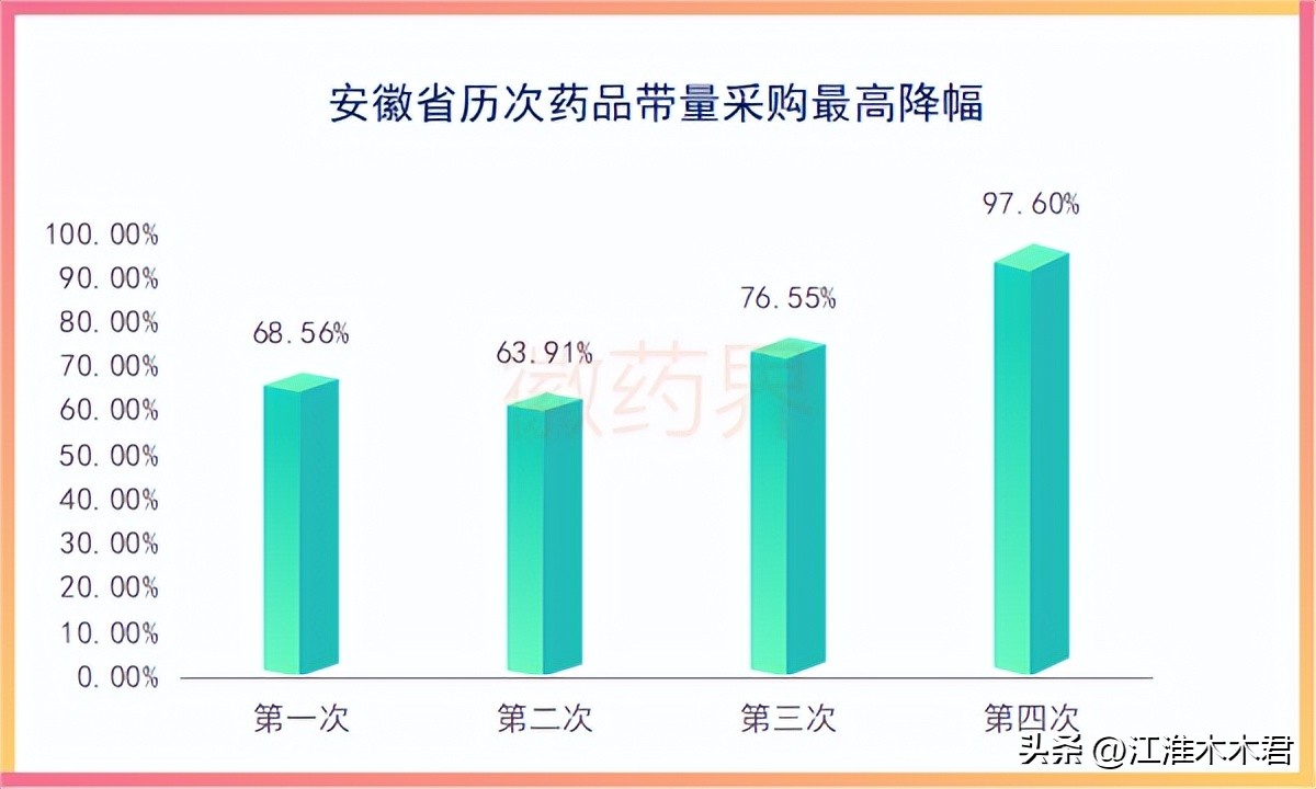 2023集采药品目录明细降幅大吗,2022年集采药品价格明细