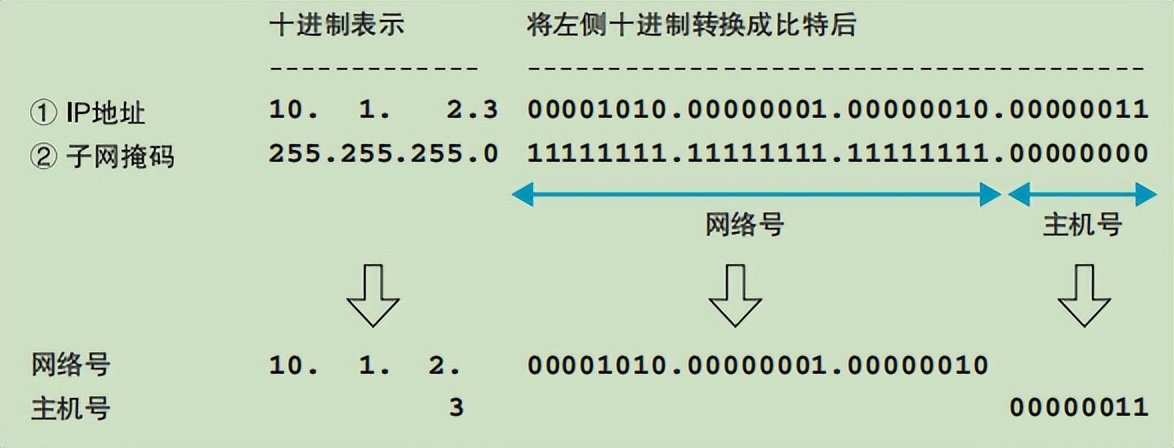 通俗易懂的讲解计算机网络,前端需要掌握的计算机网络知识