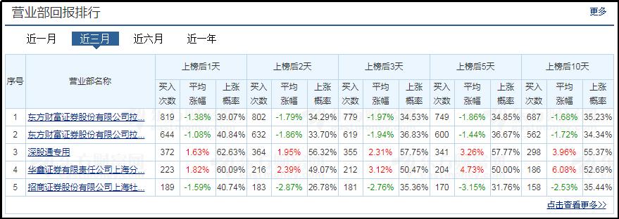 什么是龙虎榜的买卖点,什么是龙虎榜资金
