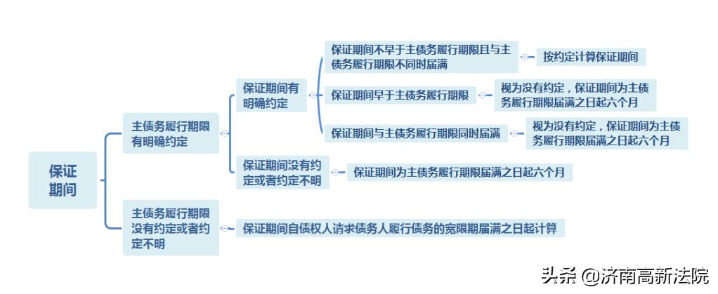约定的担保期限小于债务履行期,担保期限约定到期后5年有效吗