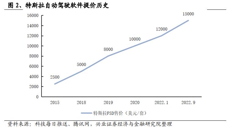 特斯拉自动紧急避让和fsd自动驾驶,从特斯拉fsd看自动驾驶发展趋势