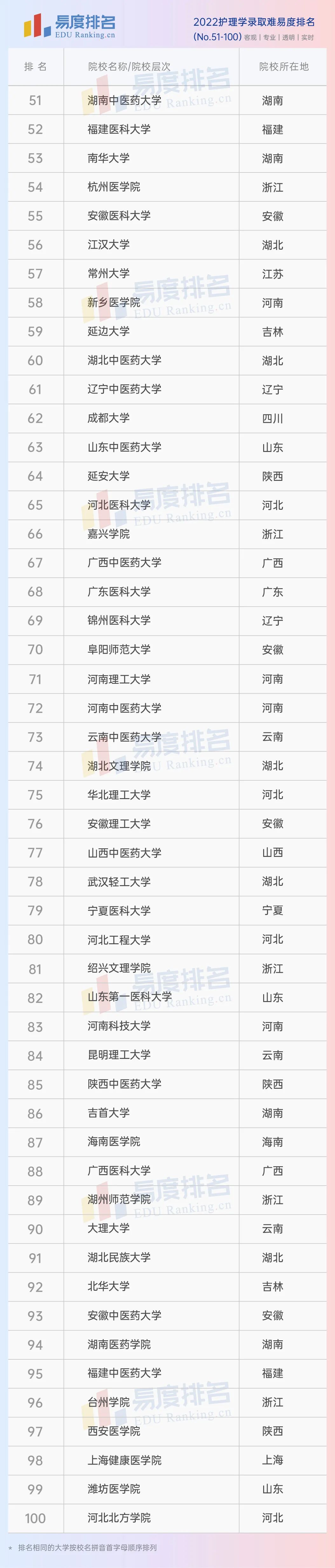 护理学大学全国排名前十,2022护理学院校排名