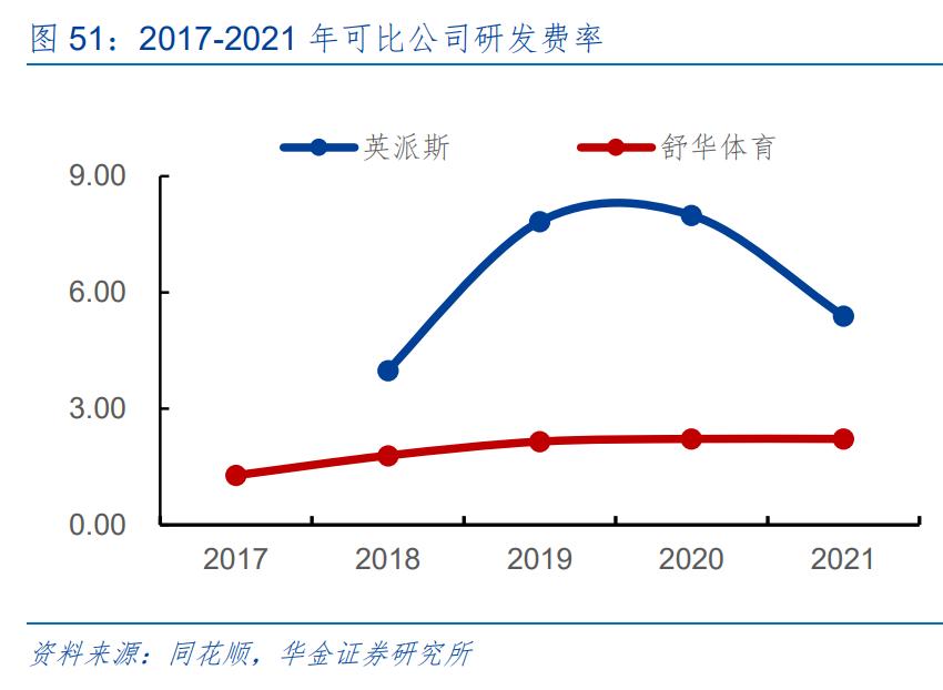 舒华体育行业分析,舒华体育打破技术壁垒