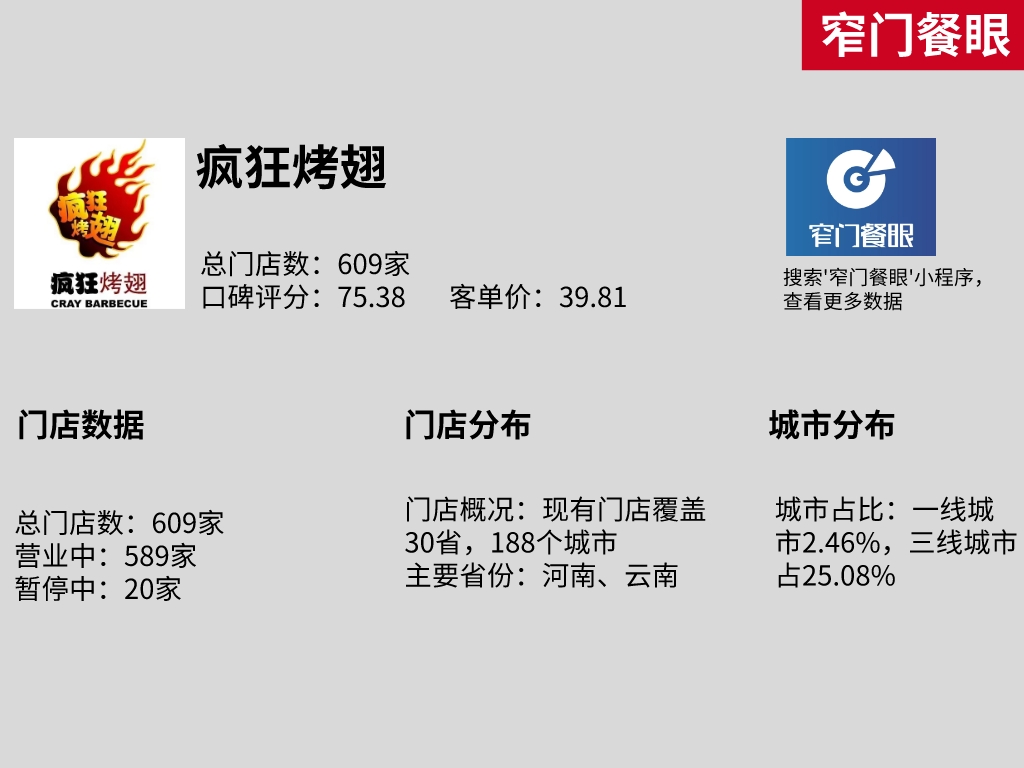 烧烤研究所、串意十足烧烤、丰茂烤串等7大烧烤品牌22年数据盘点