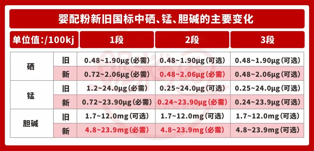 奶粉新国标硒锰起什么作用,奶粉中的硒锰胆碱有什么作用