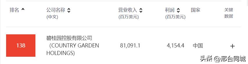世界500强企业碧桂园：契合新型城镇化精准布局，逆市中保持韧性