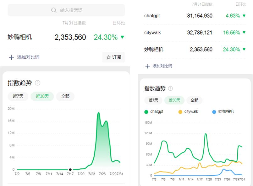 阿里9块9写真爆火，海马体还能挺多久？