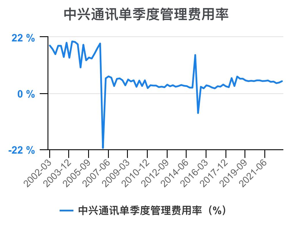 中兴通讯近几年的主要财务指标,解读中兴通讯2020年财务报表