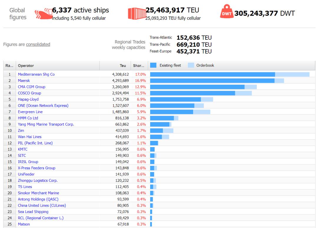 「最新运力榜」只需14923TEU，运力全球第一宝座就能易主