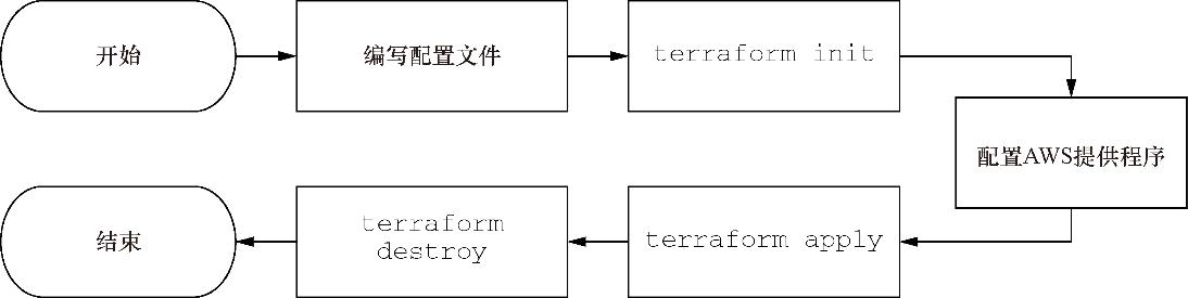 Terraform实战：Terraform入门