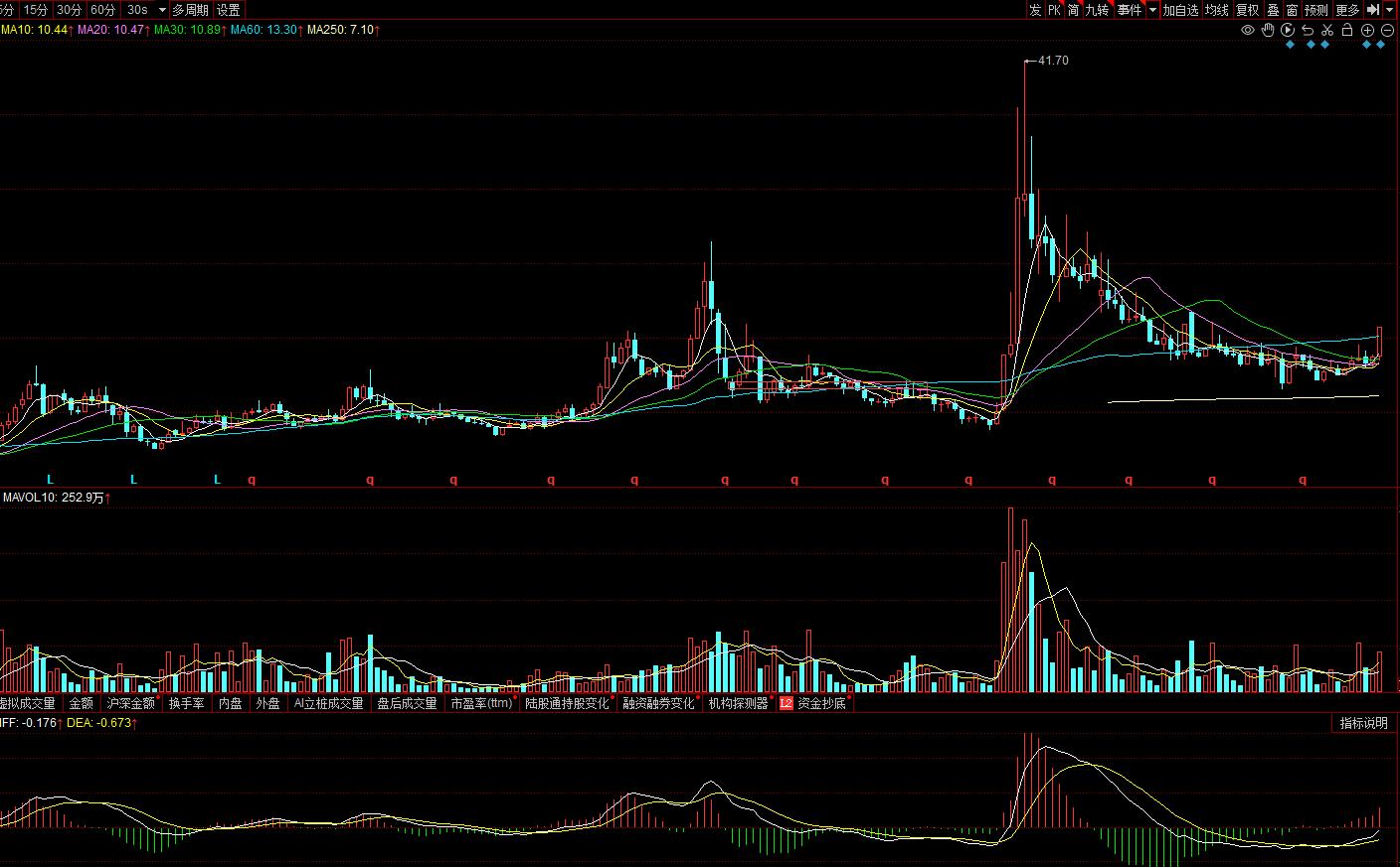 600776东方通信明天走势,600776东方通信