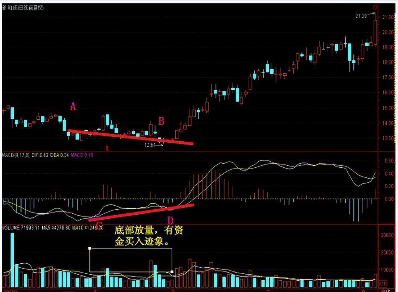 抄底股票的技巧和方法,a股绝地大反击3种最佳的抄底方法