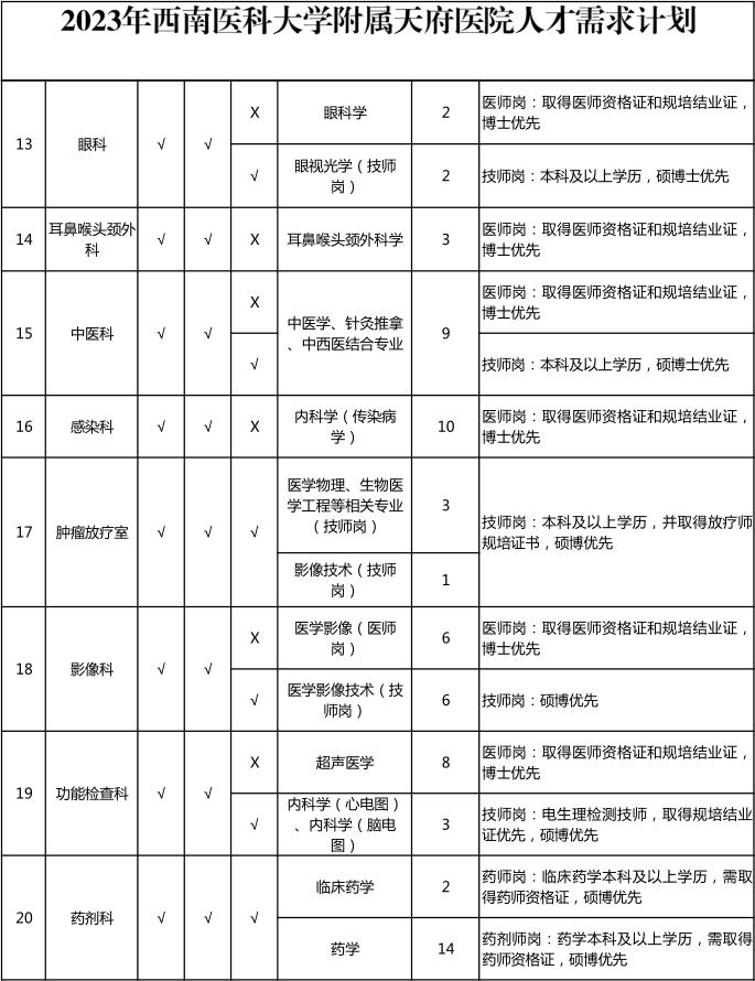 西南医科大学附属天府医院等你来！