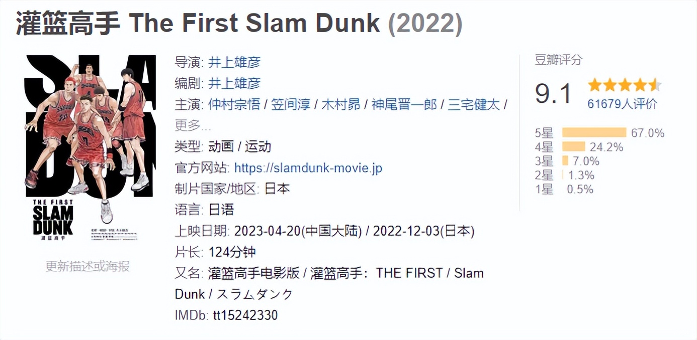 灌篮高手票房怎么样了,灌篮高手电影票房排名