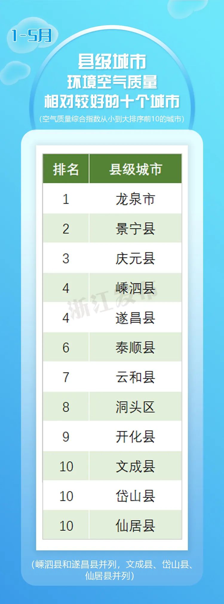 2019年浙江省乡镇空气质量排行,浙江省各县空气质量排名