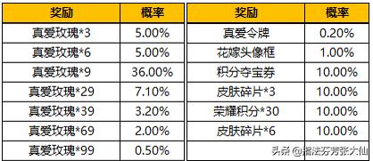 荣耀发财快报五个装备改版,荣耀发财快报改动