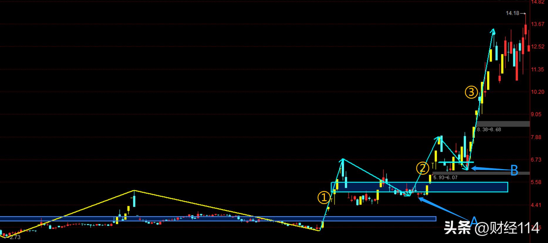 缠论解盘和教你炒股票,股市缠论最佳买入点