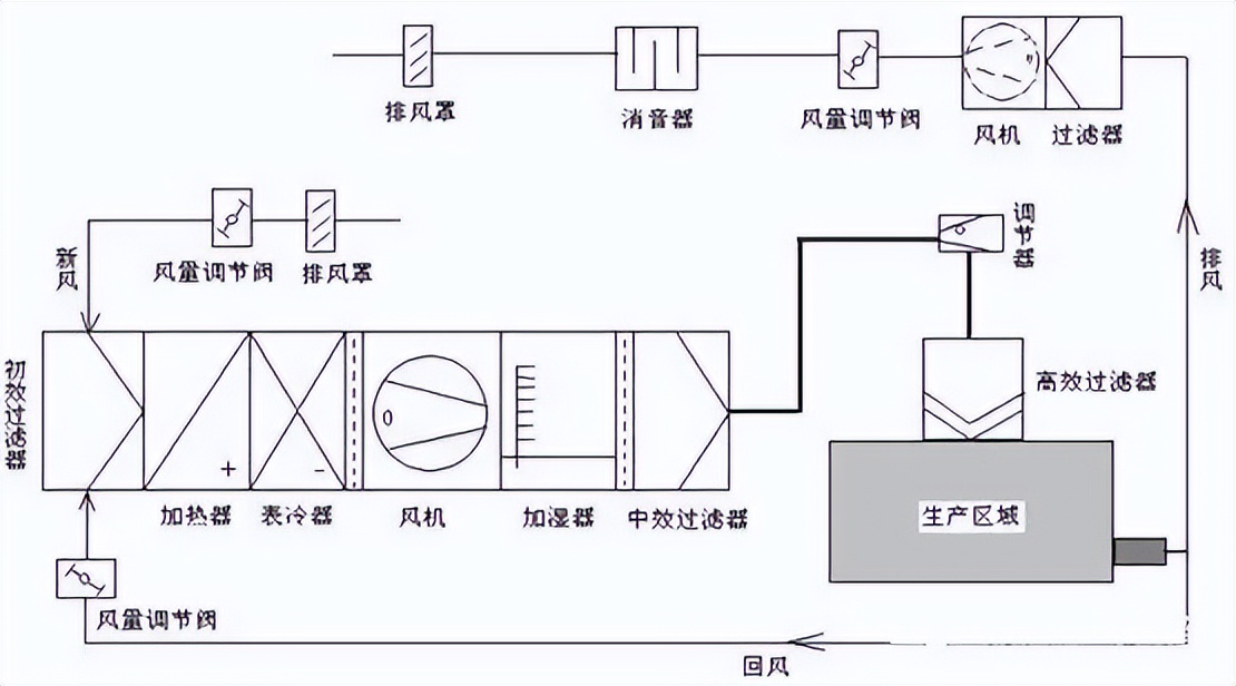 洁净空调系统定制商推荐,洁净空调系统设计特点