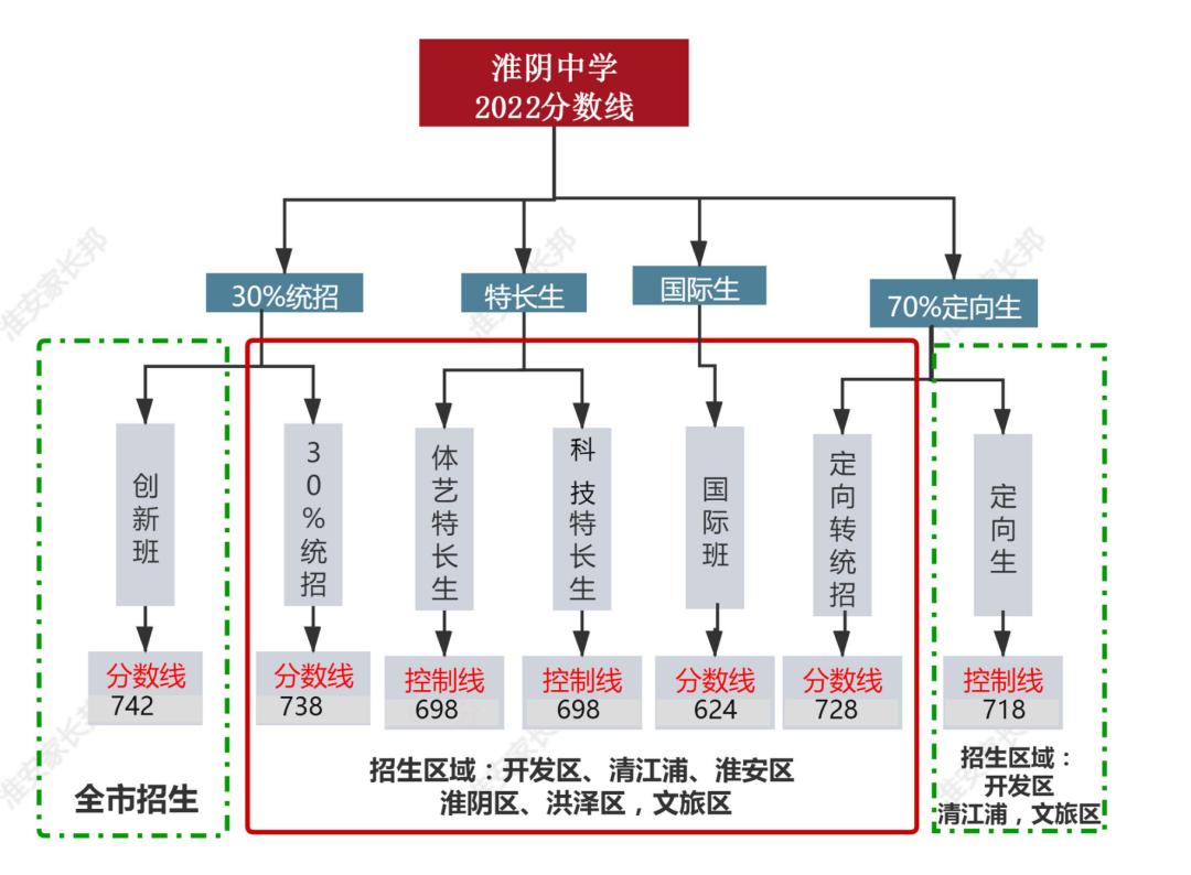 淮阴中学升学率,淮阴中学2020高考录取情况