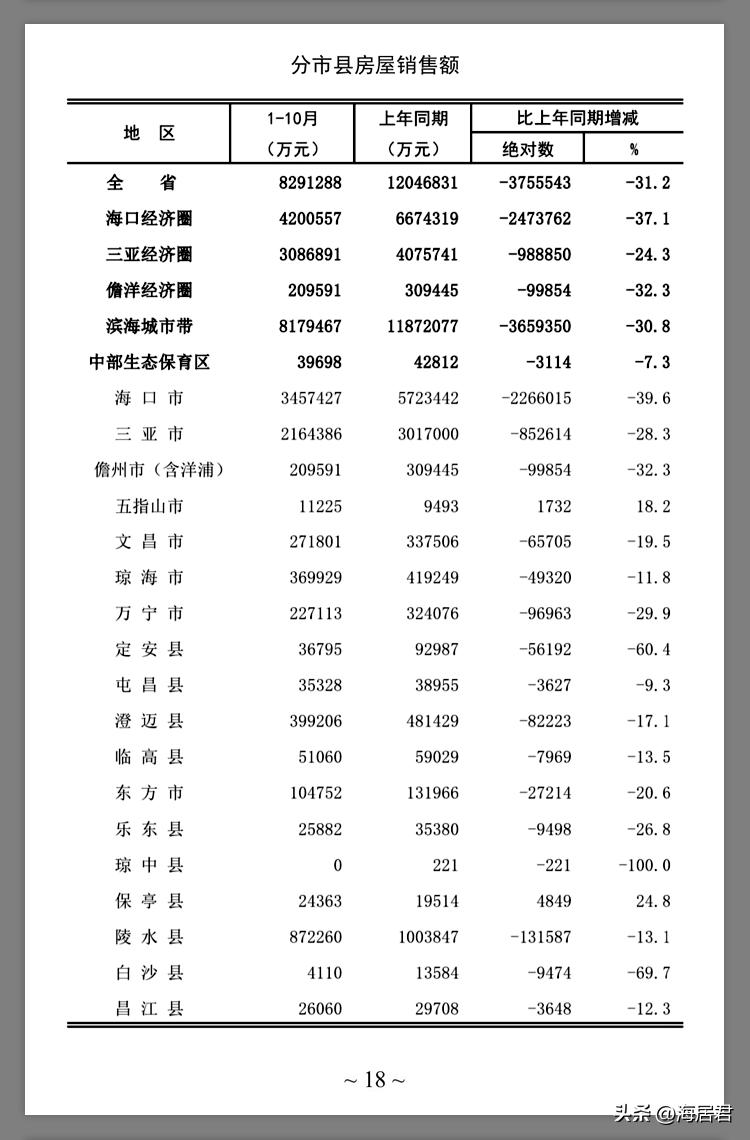 海南2020-2021各城市房价对比表,海南2021年5月房价地图