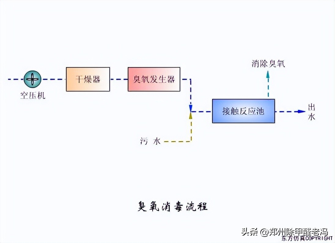 污水处理平板膜运行原理示意图,污水处理厂臭氧原理及注意事项