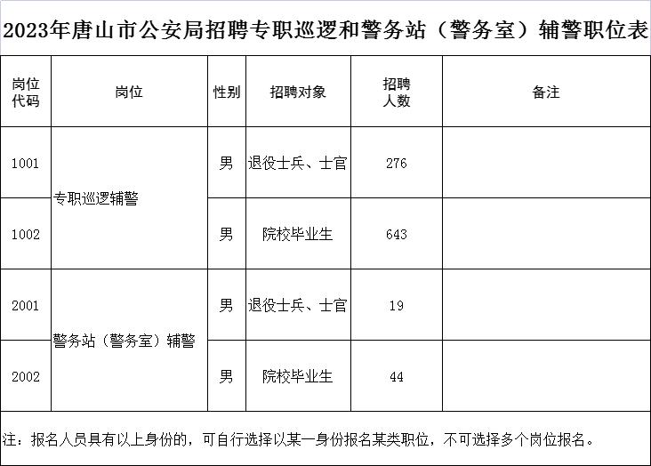 唐山招聘会211人,唐山招聘130人