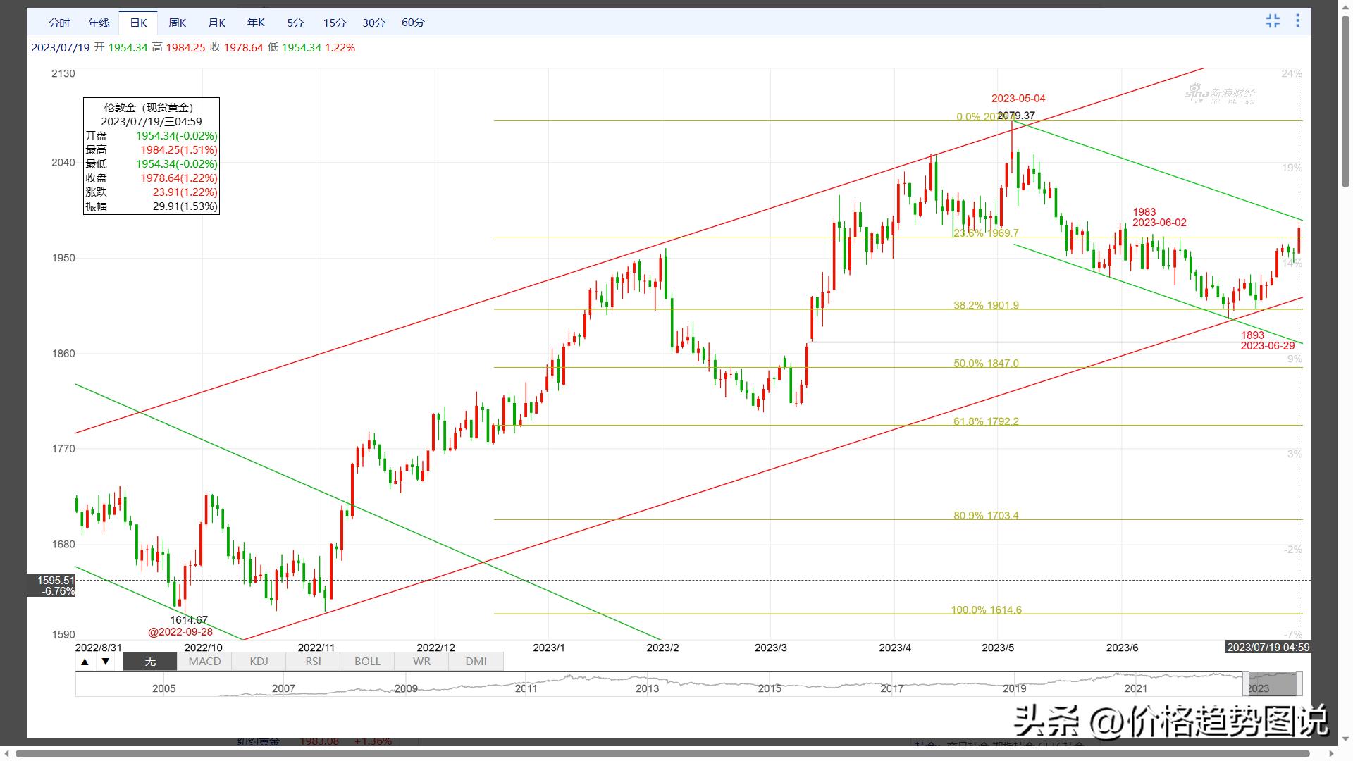 黄金缠论趋势分析,黄金震荡转强警惕回抽洗盘风险