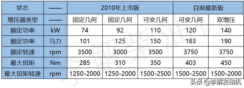 锐骐62.3柴油增压机,2020款锐骐6柴油发动机