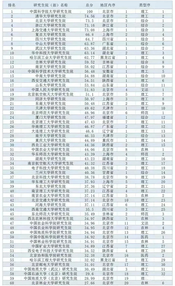 全国研究生大学排名一百到二百的,全国研究生学校排行榜前十名