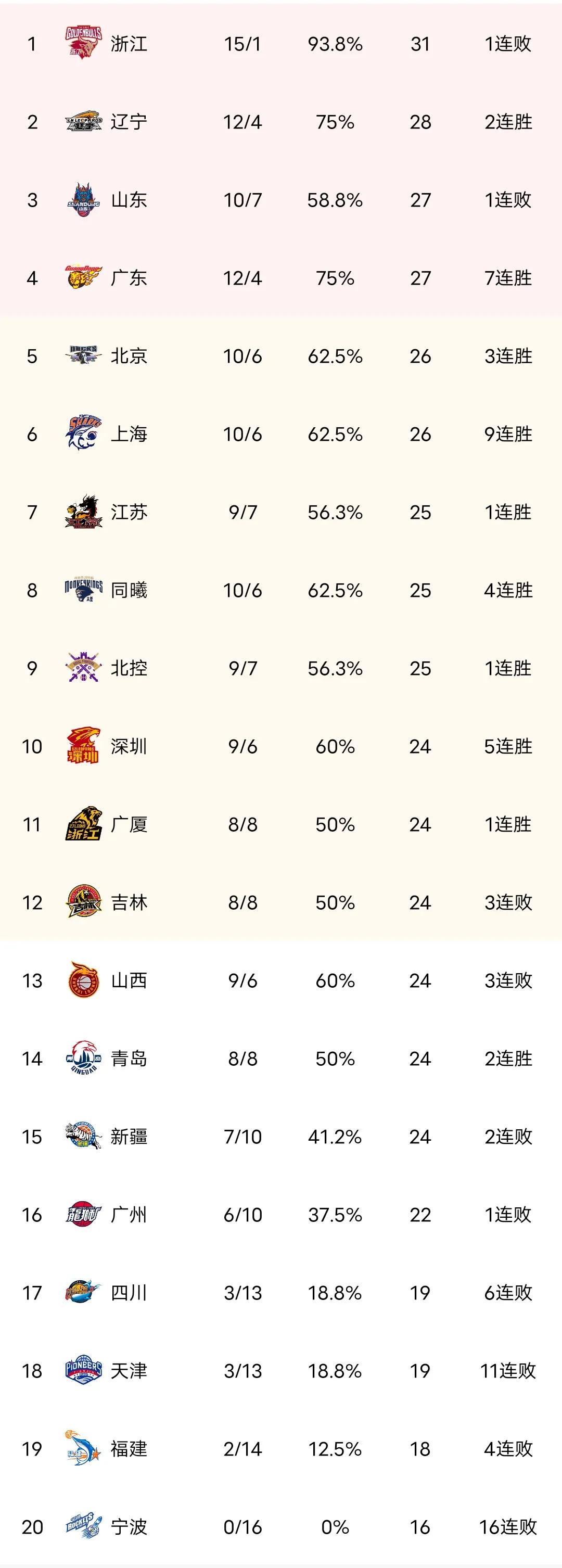 cba上海vs山东回放,cba最新积分榜排名