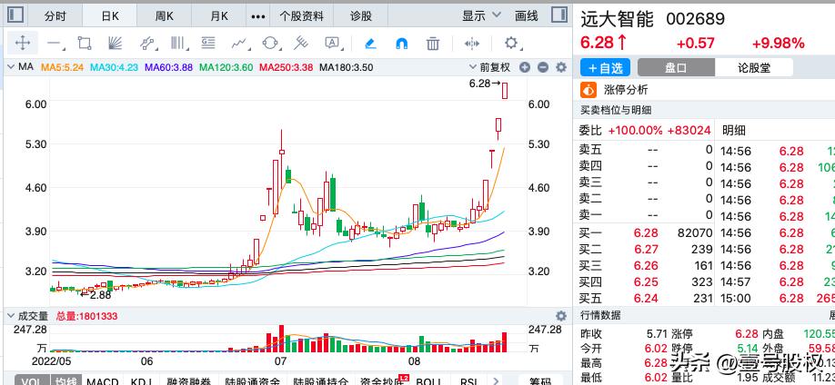 近10个交易日涨幅最大的股票,2018年涨幅最大的前10只股票
